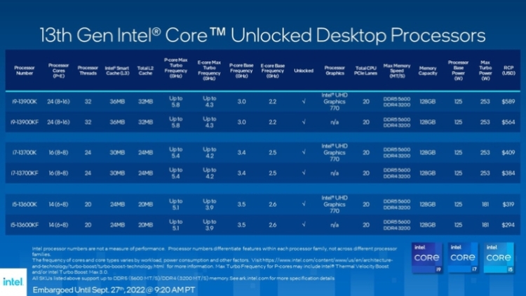 Intel 13th Gen Lineup Especificaciones Precios 13600k 13900k I9 Cpu Gaming