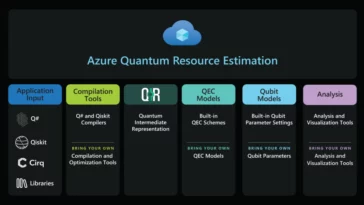 Imagen infográfica que tiene el encabezado Estimación de recursos cuánticos de Azure con 6 pilares debajo que son entrada de aplicaciones, herramientas de compilación, QIR, modelos QEC, modelos Qubit y análisis.