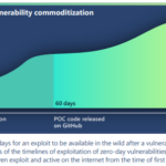 Gráfico que muestra que después de que una vulnerabilidad se divulga públicamente, se necesitan solo 14 días en promedio para que un exploit esté disponible, 60 días para que el código POC se publique en GitHub y 120 días para que el exploit esté disponible en las herramientas de escaneo.