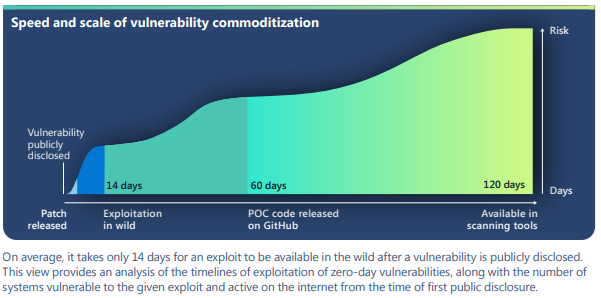 Gráfico que muestra que después de que una vulnerabilidad se divulga públicamente, se necesitan solo 14 días en promedio para que un exploit esté disponible, 60 días para que el código POC se publique en GitHub y 120 días para que el exploit esté disponible en las herramientas de escaneo.