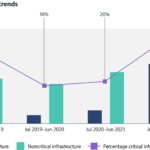 Gráfico de tendencias de infraestructura crítica