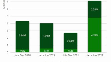 Un gráfico extraído del Informe de transparencia digital de Xbox que revela que se realizaron 4,78 millones de acciones de manera proactiva sin la participación de los jugadores en un período de seis meses.