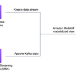 Novedades de Amazon Redshift: disponibilidad general de Streaming Ingestion para Kinesis Data Streams y Managed Streaming para Apache Kafka | Servicios web de Amazon