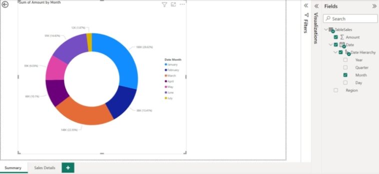 Una dona visual que muestra la suma de la cantidad por mes en Power BI.