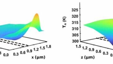 El programa de transporte cinético de Fermi modela mejor los dispositivos semiconductores de alta velocidad, estudio seleccionado por el editor de Journal of Applied Physics