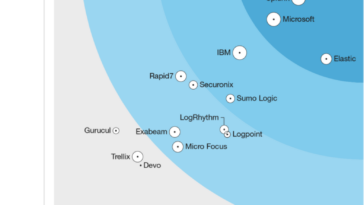 Gráfico de Forrester Wave™ que muestra a Microsoft como líder en plataformas de análisis de seguridad, cuarto trimestre de 2022.