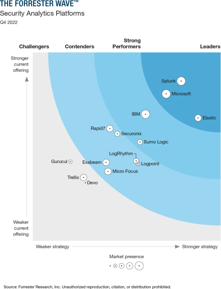 Gráfico de Forrester Wave™ que muestra a Microsoft como líder en plataformas de análisis de seguridad, cuarto trimestre de 2022.