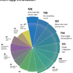 Gráfico de informe de innovación de aplicaciones