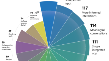 Gráfico de informe de innovación de aplicaciones