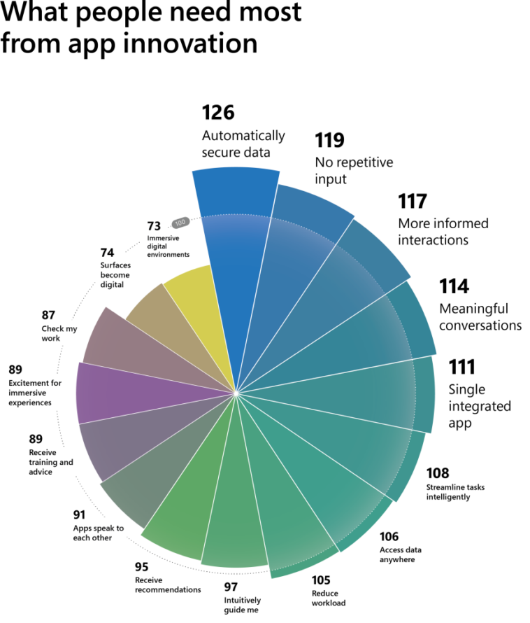 Gráfico de informe de innovación de aplicaciones