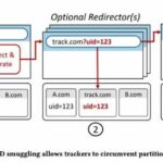 La nueva técnica de seguimiento web está eludiendo las protecciones de privacidad