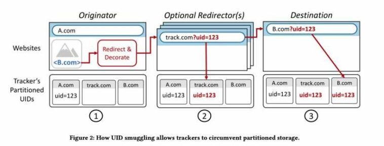 La nueva técnica de seguimiento web está eludiendo las protecciones de privacidad