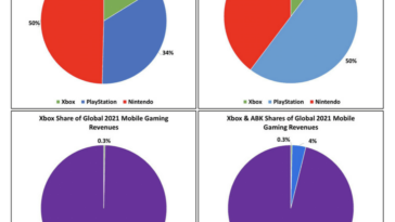 Captura de pantalla de cuatro gráficos circulares que muestran que Xbox tiene una participación del 16 % en las unidades de consola vendidas, una participación del 10 % en títulos exclusivos vendidos y una participación del 0,3 % en los ingresos por juegos móviles.  También muestra que Activision Blizzard King tiene una participación del 4 por ciento en los ingresos por juegos móviles.