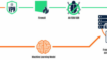 Secuestro de modelo de aprendizaje automático
