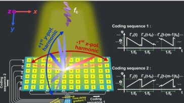 La multiplexación por división de polarización de frecuencia espacial de la metasuperficie de información hace que las comunicaciones inalámbricas sean más poderosas