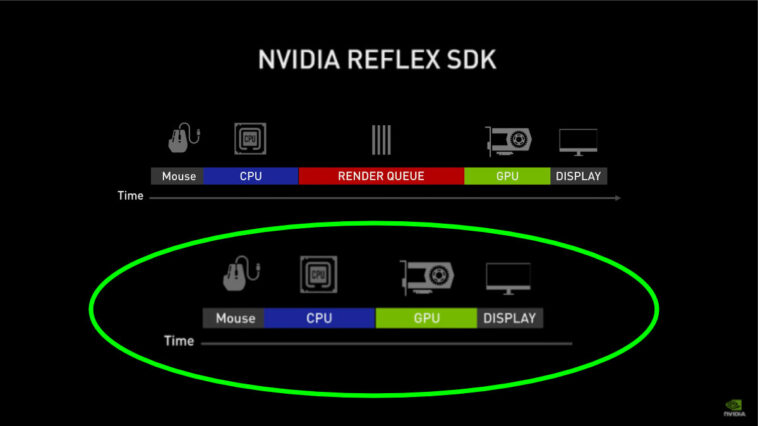 Explicación de Nvidia Reflex Baja latencia