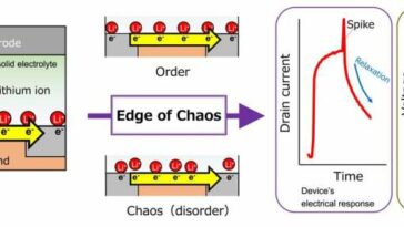 Desarrollo de un dispositivo iónico capaz de procesar información similar al cerebro