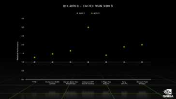 La RTX 4070 Ti contra la RTX 3090 Ti.