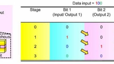 Investigadores de SUTD desarrollan un novedoso dispositivo reconfigurable que puede cerrar la brecha entre el procesador y la memoria