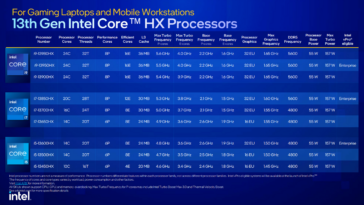 Los mejores procesadores móviles HX de 13.ª generación de Intel.