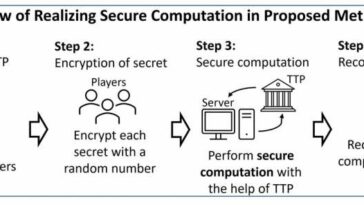 Mejora de la seguridad de los datos para una sociedad híbrida: perspectivas de un nuevo estudio