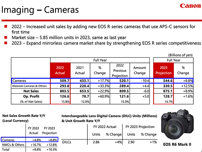 El informe financiero de Canon para el año 2022 muestra que el negocio de las cámaras va bien
