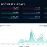 Hogwarts Legacy Twitch Record Viewers Single Player Game Tracker redimensionado