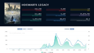 Hogwarts Legacy Twitch Record Viewers Single Player Game Tracker redimensionado