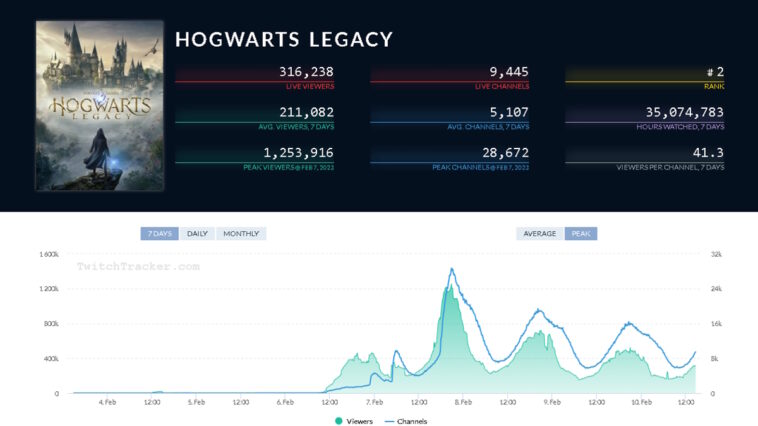 Hogwarts Legacy Twitch Record Viewers Single Player Game Tracker redimensionado