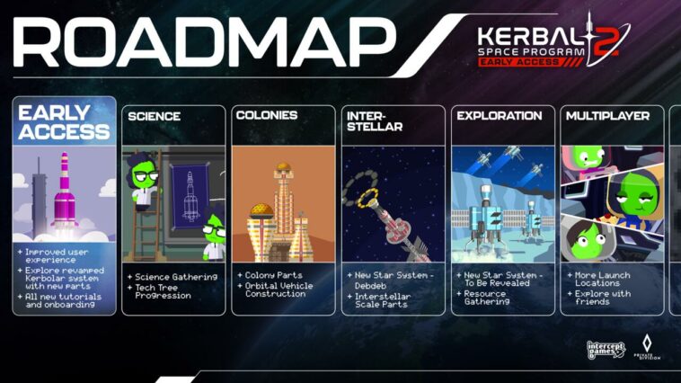 Hoja de ruta de contenido de Kerbal Space Program 2.  |  Proporcionado por Intercept Games/Private Division