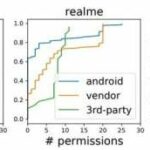 Se descubrió que los teléfonos Android vendidos a clientes en China estaban cargados con aplicaciones que envían datos de usuario a terceros