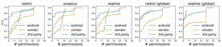 Se descubrió que los teléfonos Android vendidos a clientes en China estaban cargados con aplicaciones que envían datos de usuario a terceros