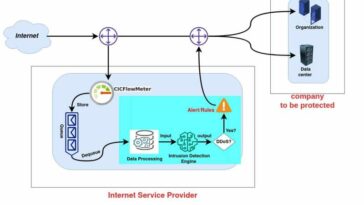 Una nueva herramienta basada en IA para detectar ataques DDoS