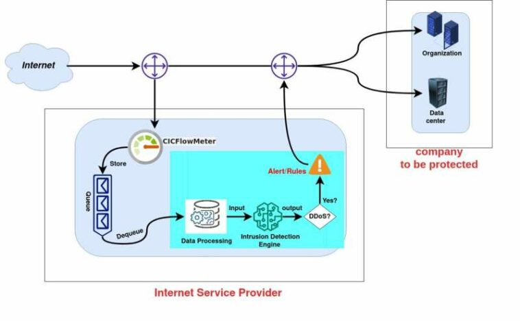 Una nueva herramienta basada en IA para detectar ataques DDoS