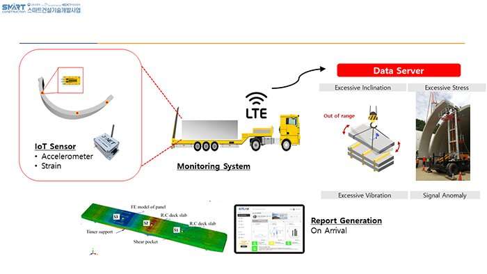 Investigadores de la Universidad de Chung-Ang desarrollan un sistema de detección portátil inteligente para monitorear estructuras prefabricadas durante la entrega