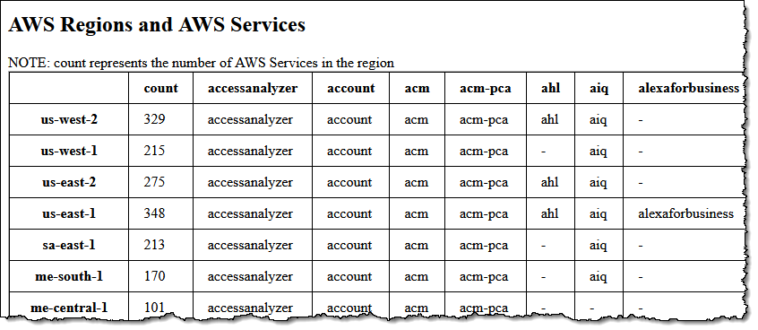 Suscríbase a las actualizaciones diarias de funciones de AWS a través de Amazon SNS | Servicios web de Amazon