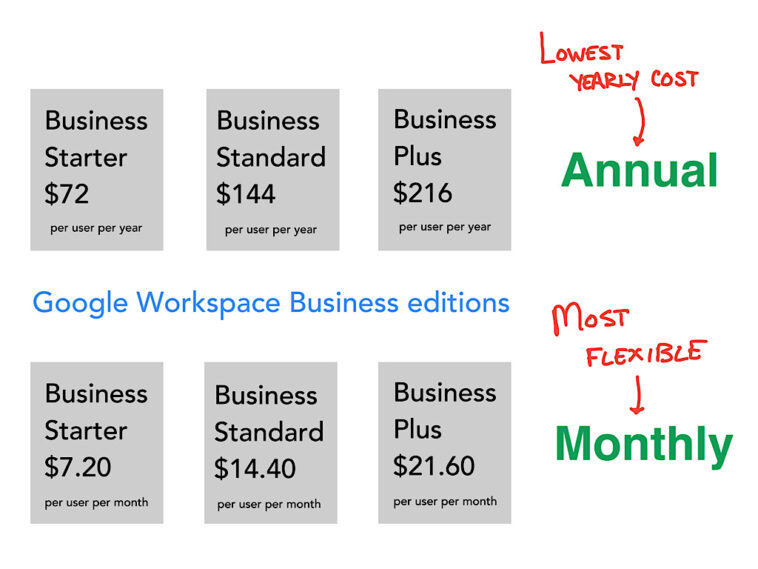 Gráfico de costos anuales y mensuales de las ediciones de Google Workspace Business