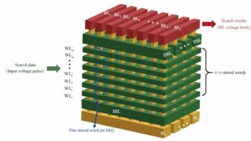 Un diseño de memoria direccionable de contenido de ultra alta densidad y eficiencia energética basado en flash 3D-NAND