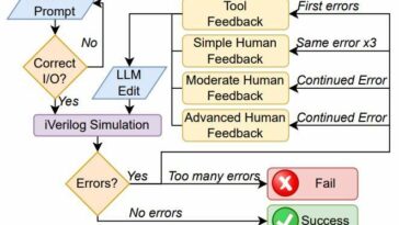 Las conversaciones con los modelos de IA pueden ayudar a crear chips de microprocesamiento, descubren los investigadores