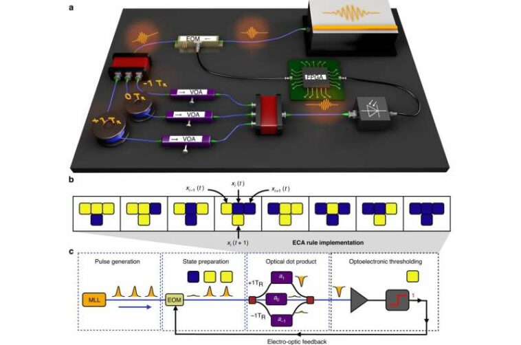 Liberando el poder de la computación fotónica con 'vida' artificial