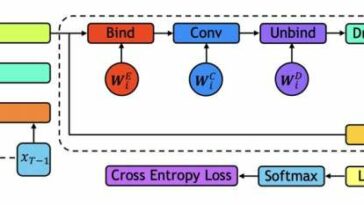 Abordar tareas de detección de malware de largo alcance utilizando redes convolucionales globales holográficas