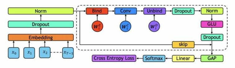 Abordar tareas de detección de malware de largo alcance utilizando redes convolucionales globales holográficas