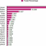 El análisis global de 30 millones de tweets sobre energía de hidrógeno muestra un aumento desde el Acuerdo de París de 2015