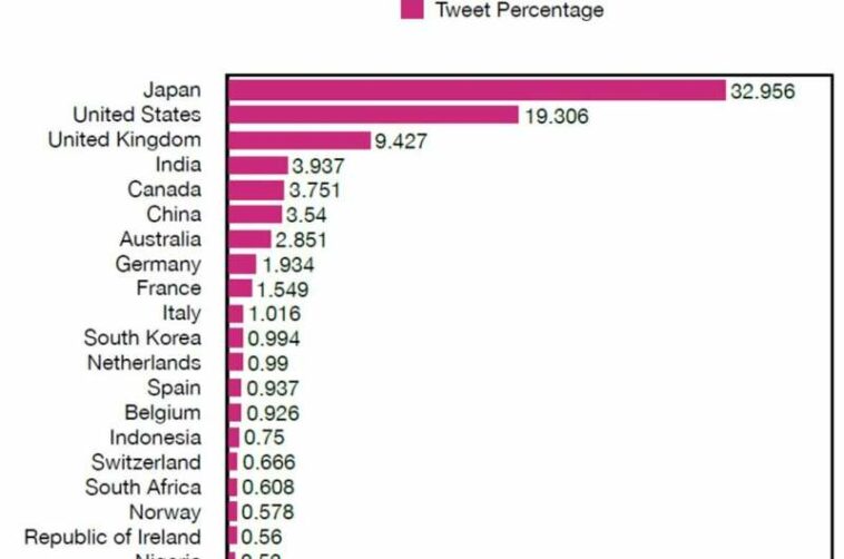 El análisis global de 30 millones de tweets sobre energía de hidrógeno muestra un aumento desde el Acuerdo de París de 2015