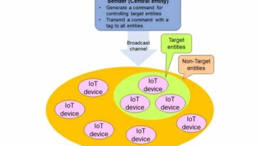 Entre uno y todos: Propuesta de sistema para controlar dispositivos seleccionados en red