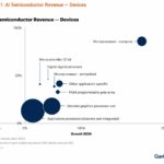 Los procesadores de aplicaciones discretos e integrados experimentaron el mayor crecimiento en los ingresos por semiconductores de IA procedentes de dispositivos en 2024.