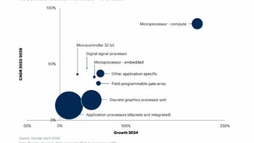 Los procesadores de aplicaciones discretos e integrados experimentaron el mayor crecimiento en los ingresos por semiconductores de IA procedentes de dispositivos en 2024.