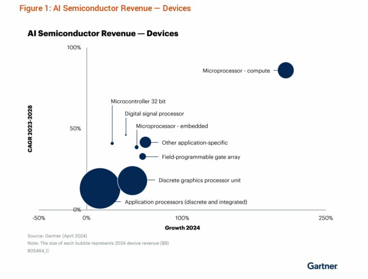 Los procesadores de aplicaciones discretos e integrados experimentaron el mayor crecimiento en los ingresos por semiconductores de IA procedentes de dispositivos en 2024.