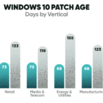 Ha llegado el momento de parchar las vulnerabilidades de Windows 10 por sector.