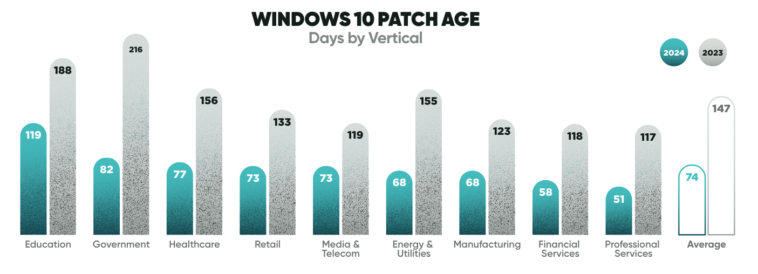 Ha llegado el momento de parchar las vulnerabilidades de Windows 10 por sector.